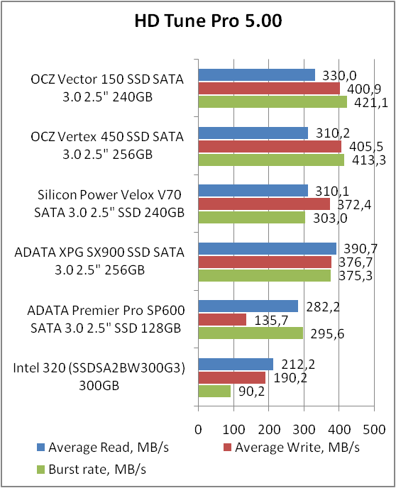 OCZ VECTOR 150