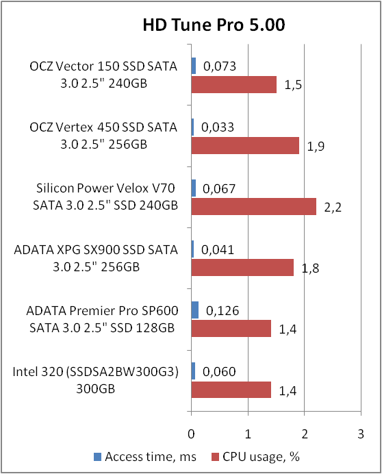 OCZ VECTOR 150