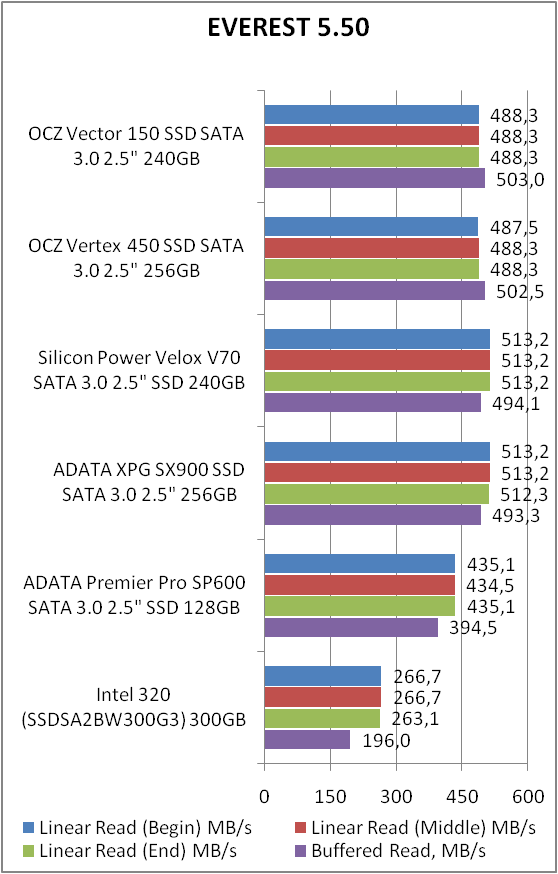 OCZ VECTOR 150