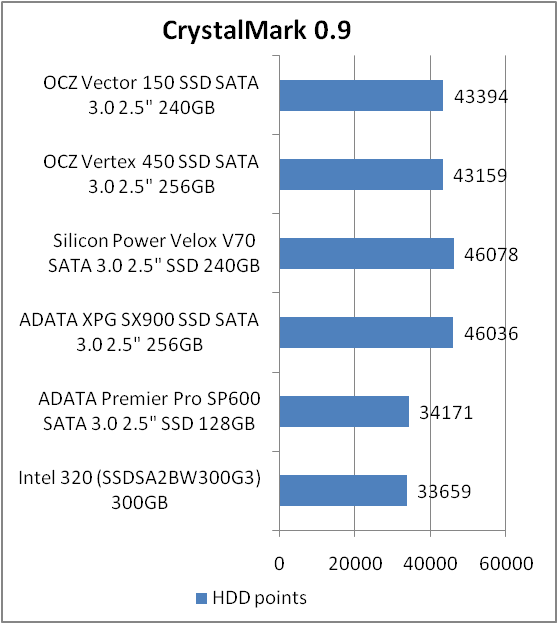 OCZ VECTOR 150