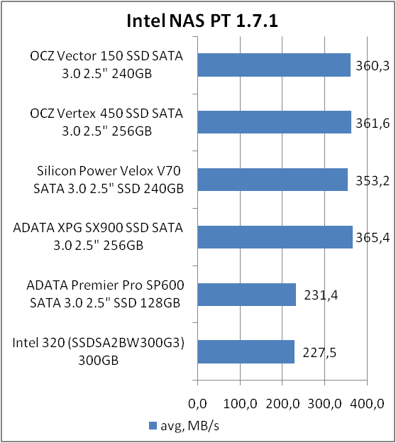 OCZ VECTOR 150