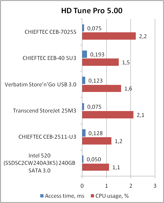 CHIEFTEC CEB-7025S