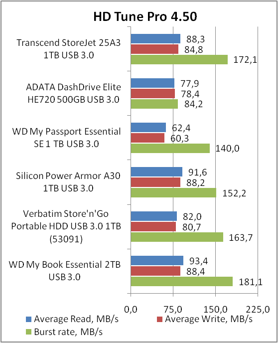 Transcend StoreJet 25A3