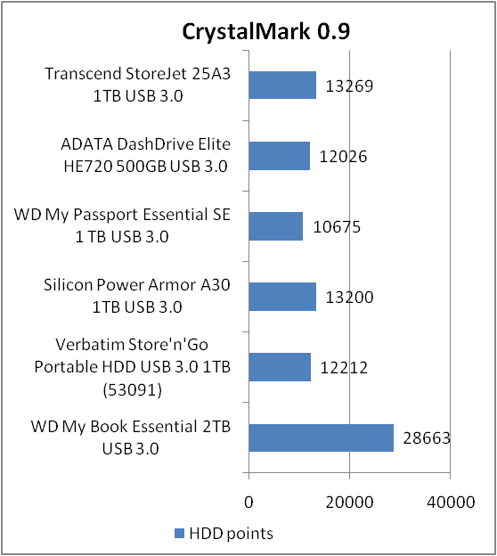 Transcend StoreJet 25A3