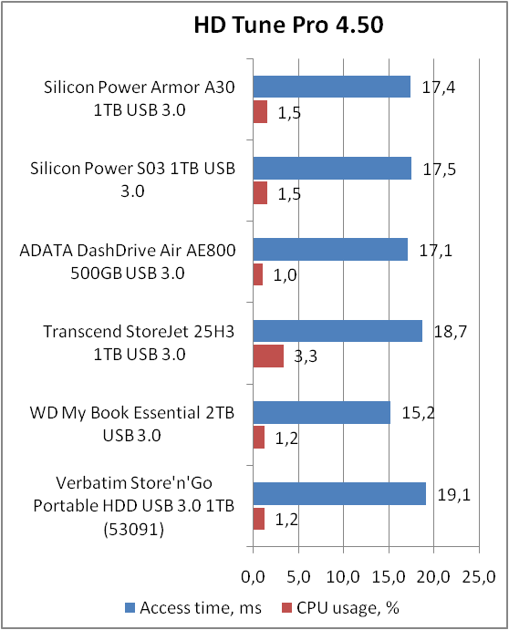 Silicon Power Armor A30