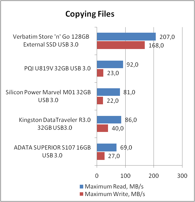 Verbatim Store n Go USB 3.0 External SSD