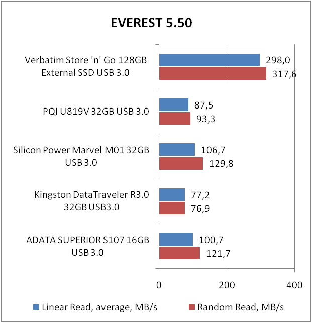 Verbatim Store n Go USB 3.0 External SSD