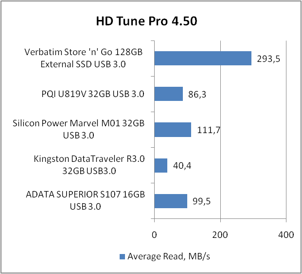 Verbatim Store n Go USB 3.0 External SSD