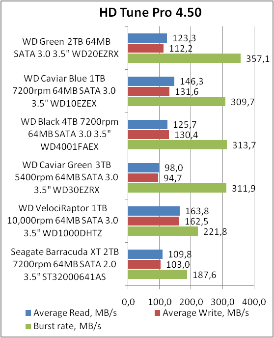 WD WD20EZRX