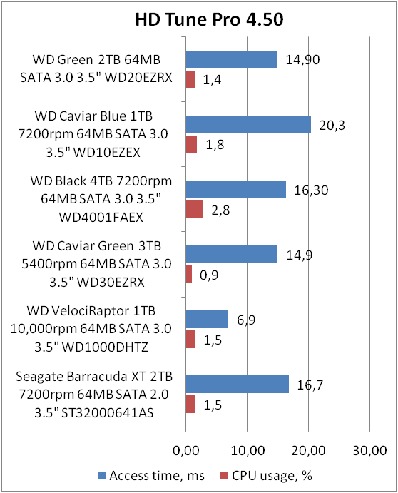 WD WD20EZRX