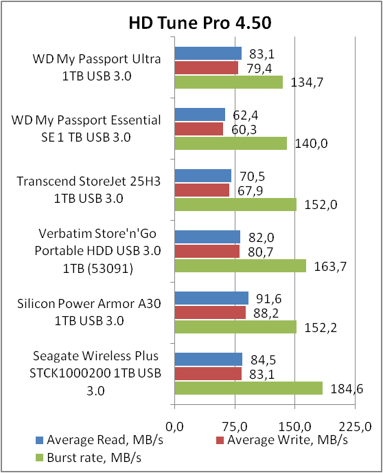 Western Digital My Passport Ultra (WDBZFP0010BBK)