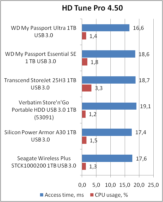 Western Digital My Passport Ultra (WDBZFP0010BBK)