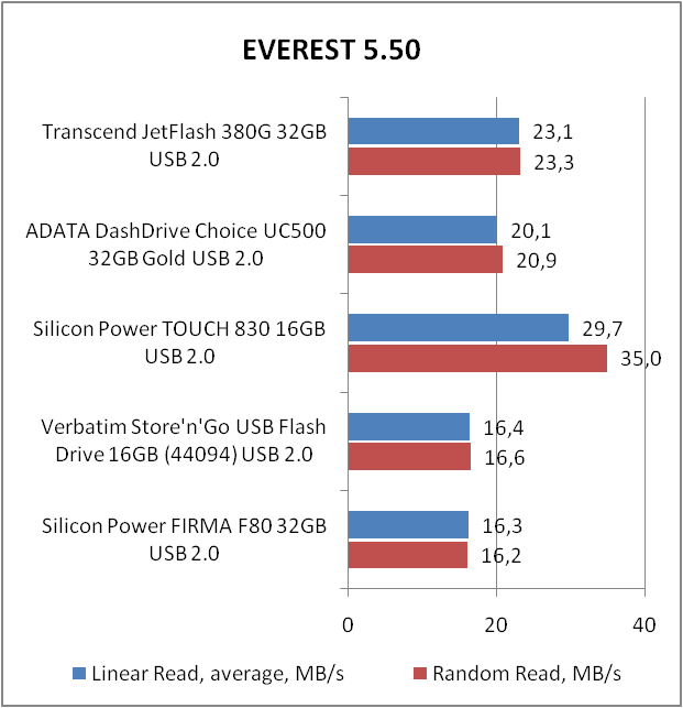 Transcend JetFlash 380