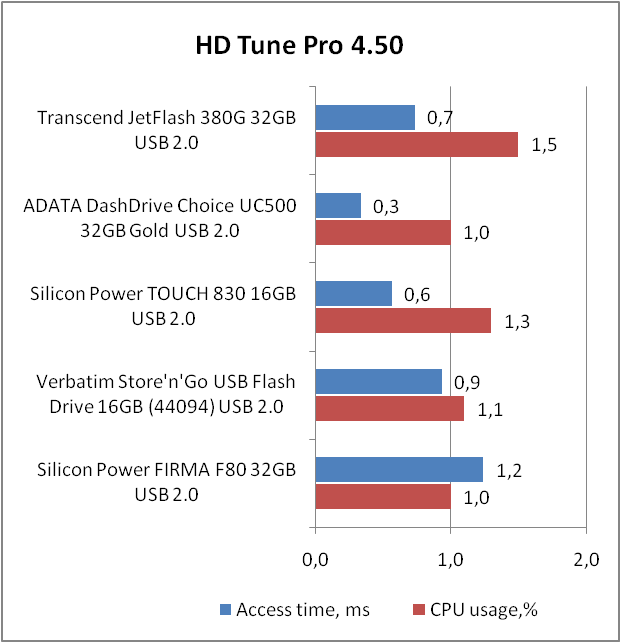 Transcend JetFlash 380