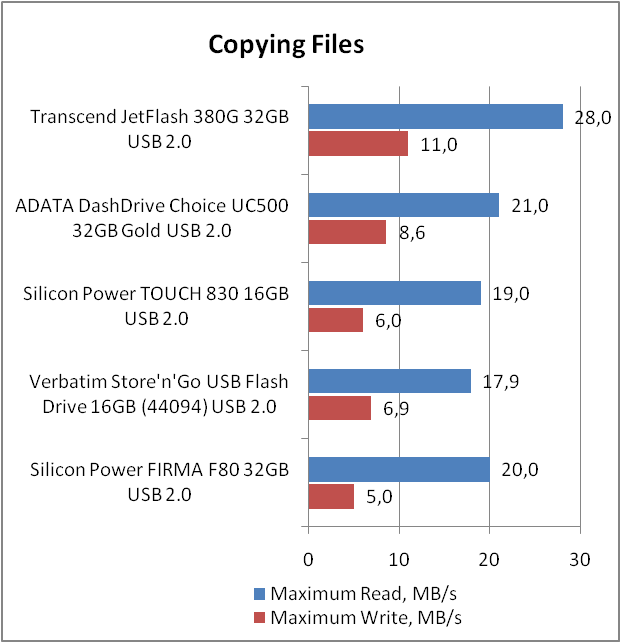 Transcend JetFlash 380