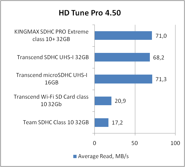 KINGMAX SDHC PRO Extreme UHS-I (KM32GSDHCUHSPE)