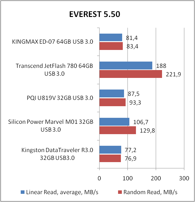 KINGMAX ED-07 (KM064GED07Y)