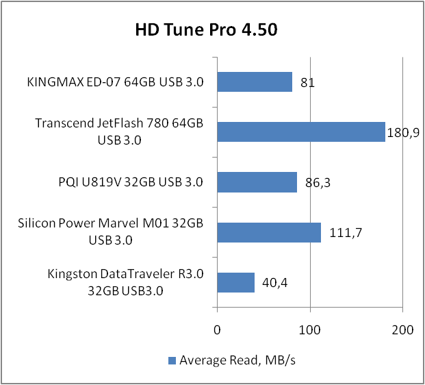 KINGMAX ED-07 (KM064GED07Y)