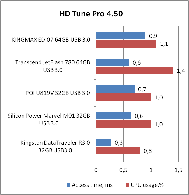 KINGMAX ED-07 (KM064GED07Y)