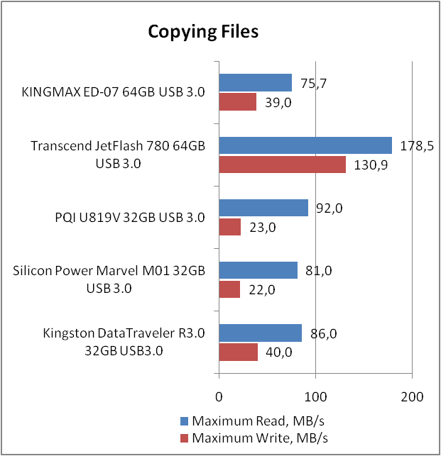 KINGMAX ED-07 (KM064GED07Y)