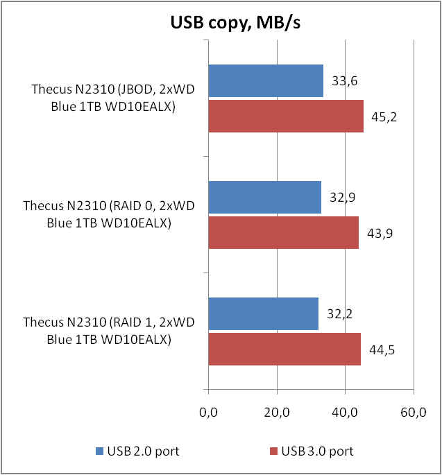 Thecus N2310