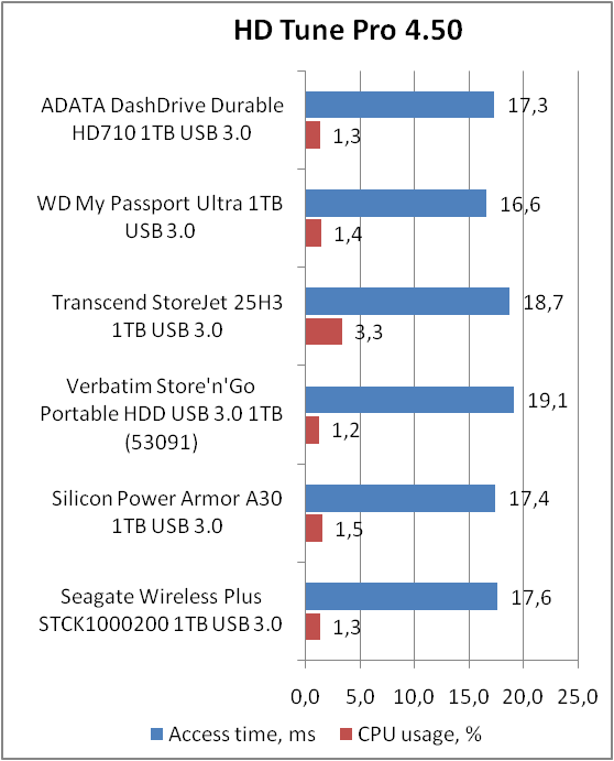 ADATA DashDrive Durable HD710