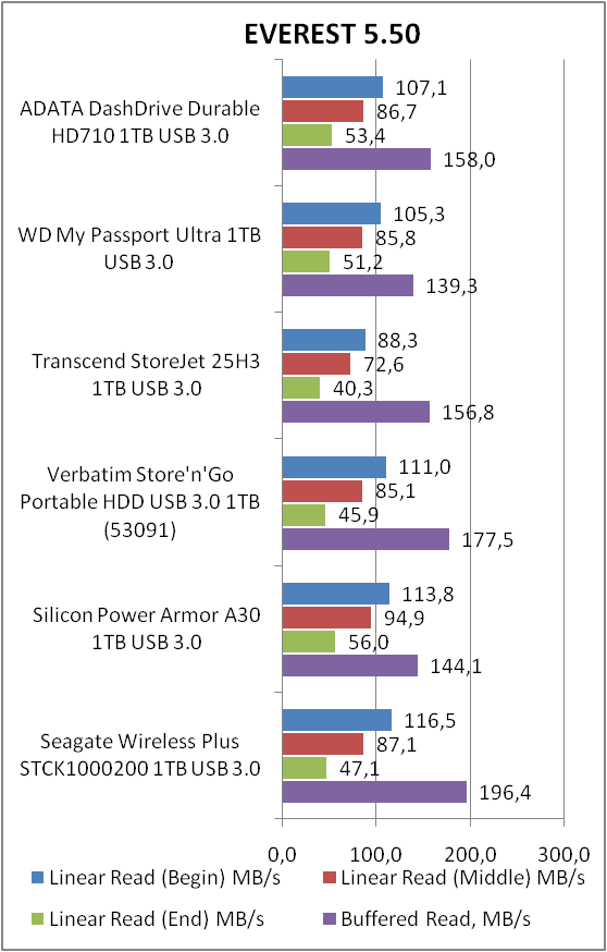 ADATA DashDrive Durable HD710