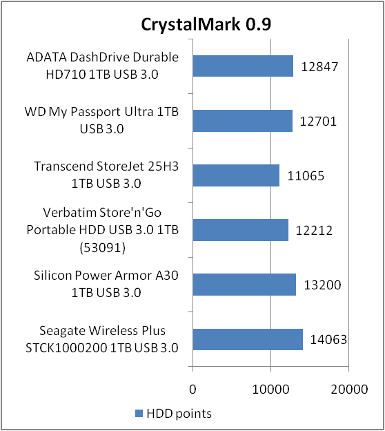 ADATA DashDrive Durable HD710