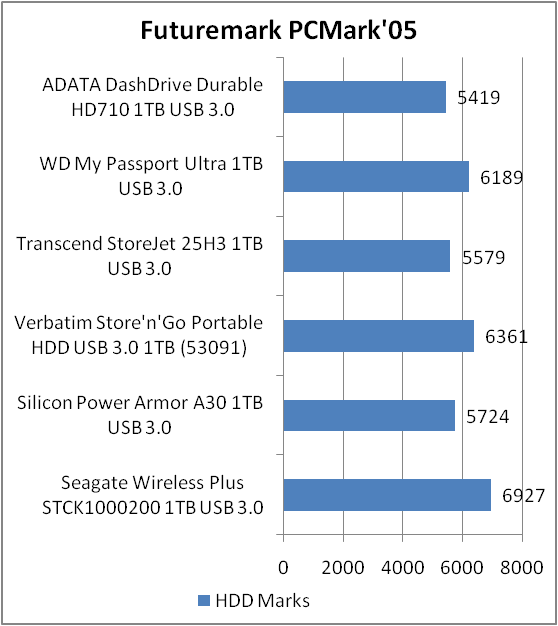 ADATA DashDrive Durable HD710