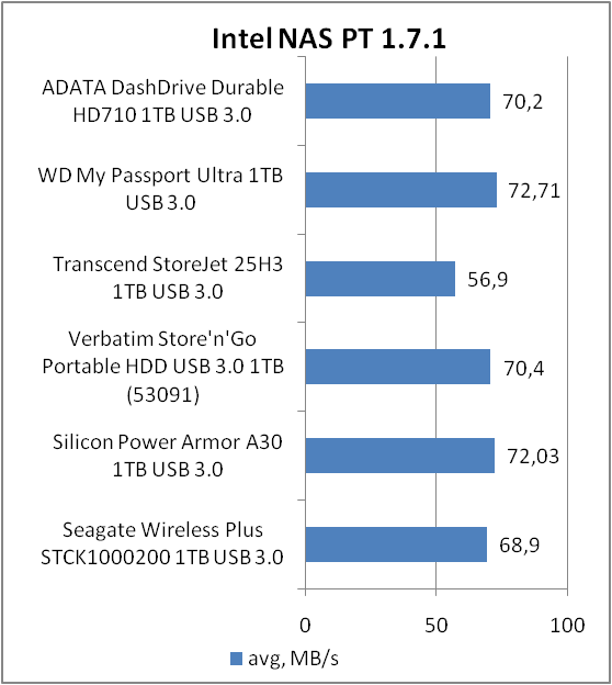 ADATA DashDrive Durable HD710