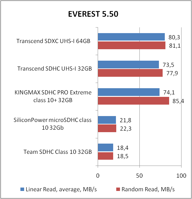 Transcend SDXC UHS-I U3 (TS64GSDU3X)