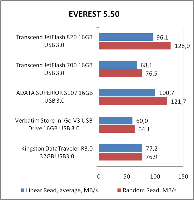 Transcend JetFlash 820G
