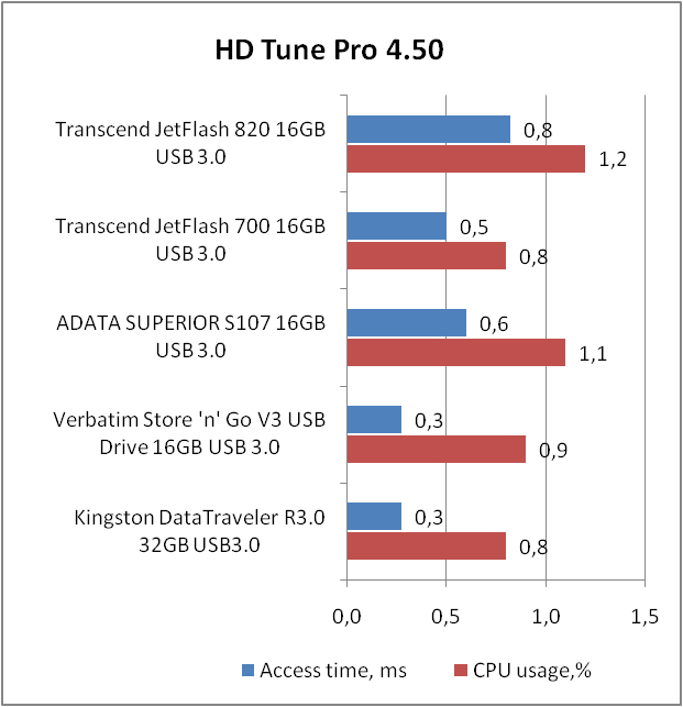 Transcend JetFlash 820G