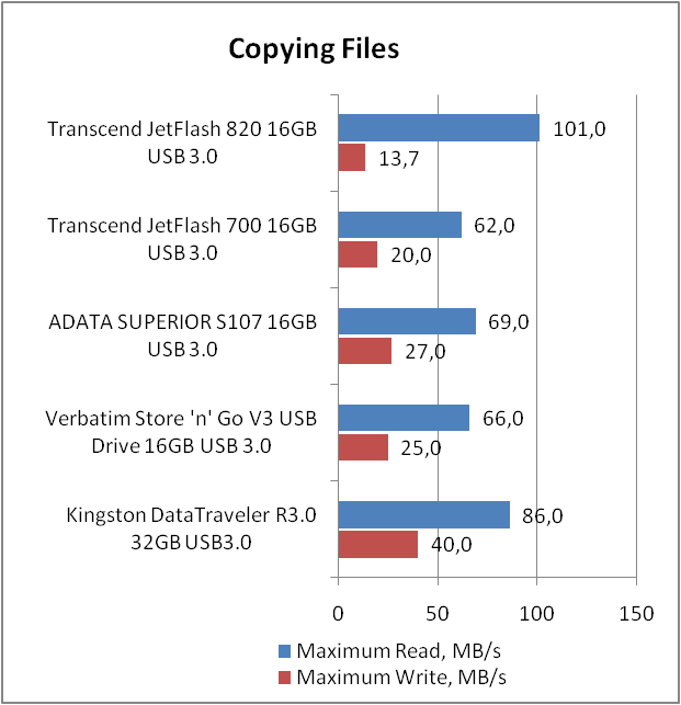 Transcend JetFlash 820G