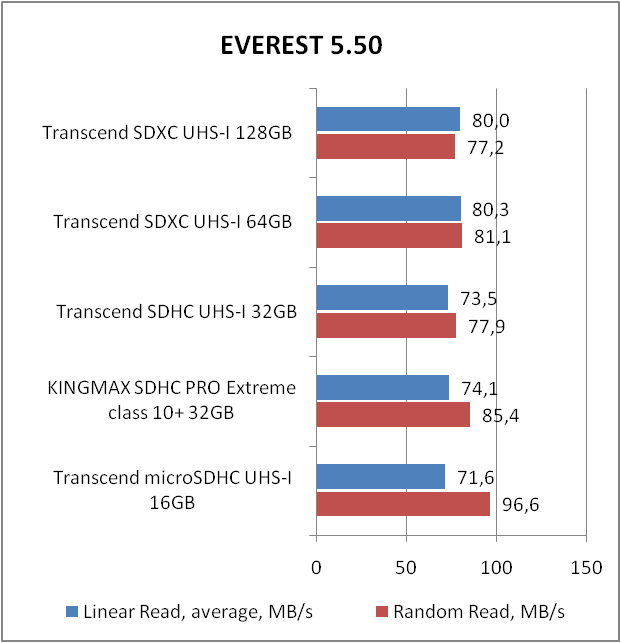 Transcend SDXC UHS-I U3 (TS128GSDU)