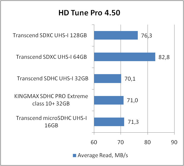 Transcend SDXC UHS-I U3 (TS128GSDU)