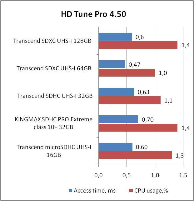 Transcend SDXC UHS-I U3 (TS128GSDU)