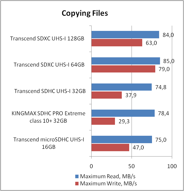 Transcend SDXC UHS-I U3 (TS128GSDU)