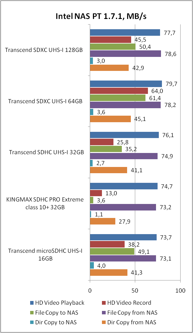 Transcend SDXC UHS-I U3 (TS128GSDU)