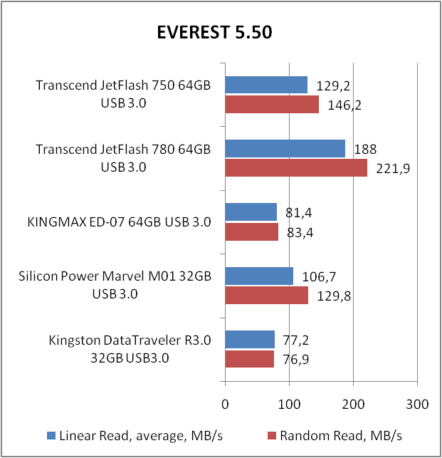 Transcend JetFlash 750