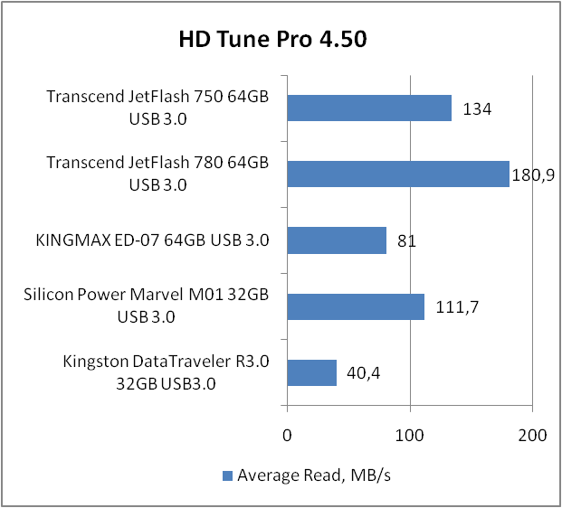 Transcend JetFlash 750