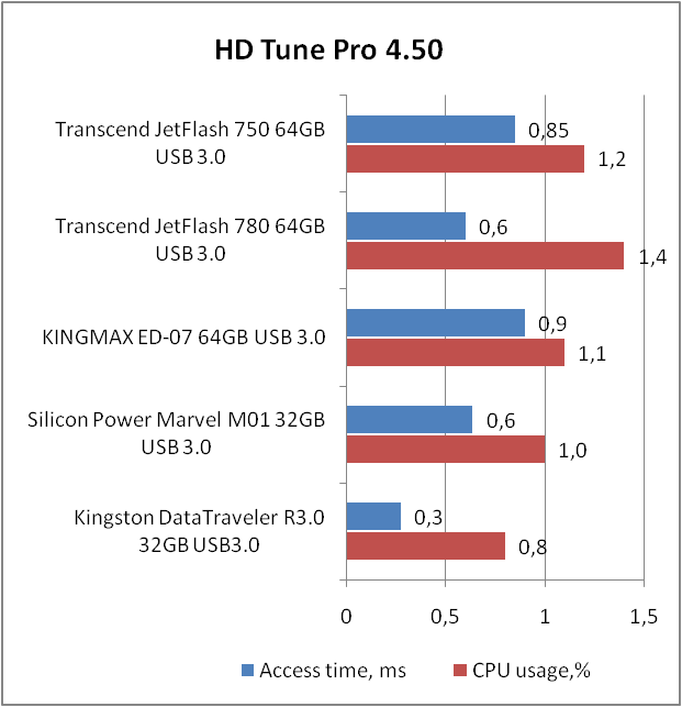 Transcend JetFlash 750