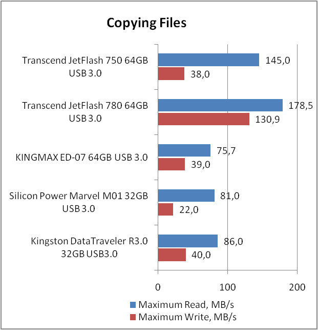 Transcend JetFlash 750