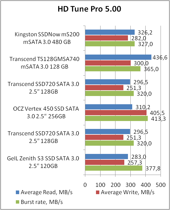 Kingston SMS200S3/480G