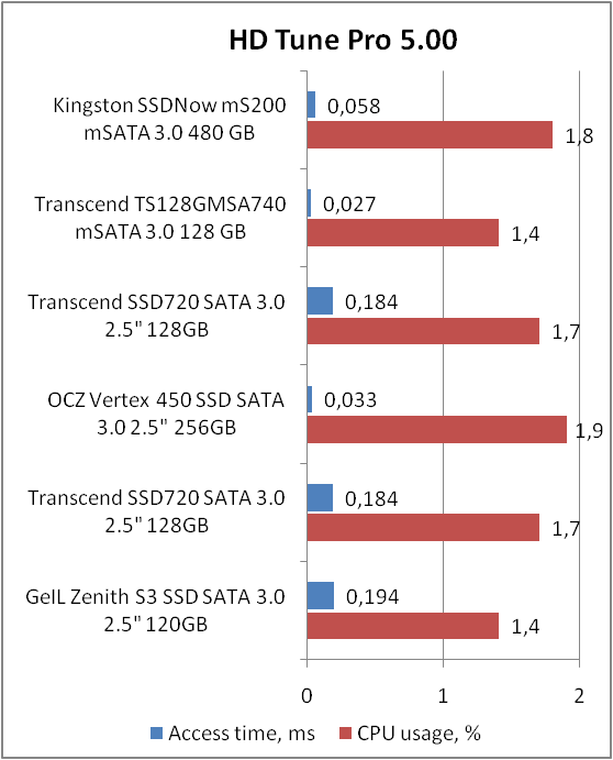 Kingston SMS200S3/480G