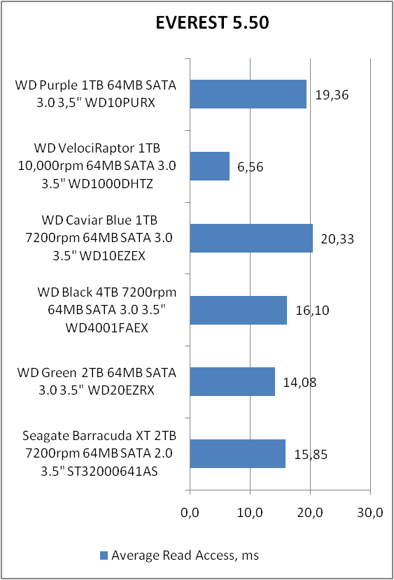 WD10PURX