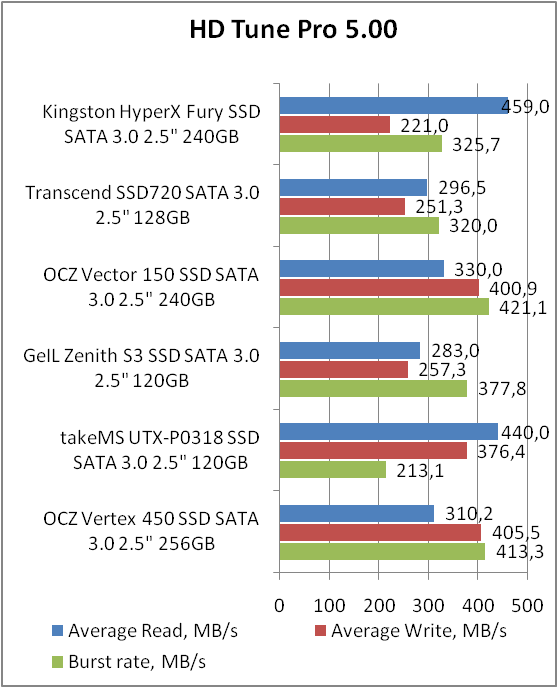 Kingston HyperX FURY SSD (SHFS37A/240G)