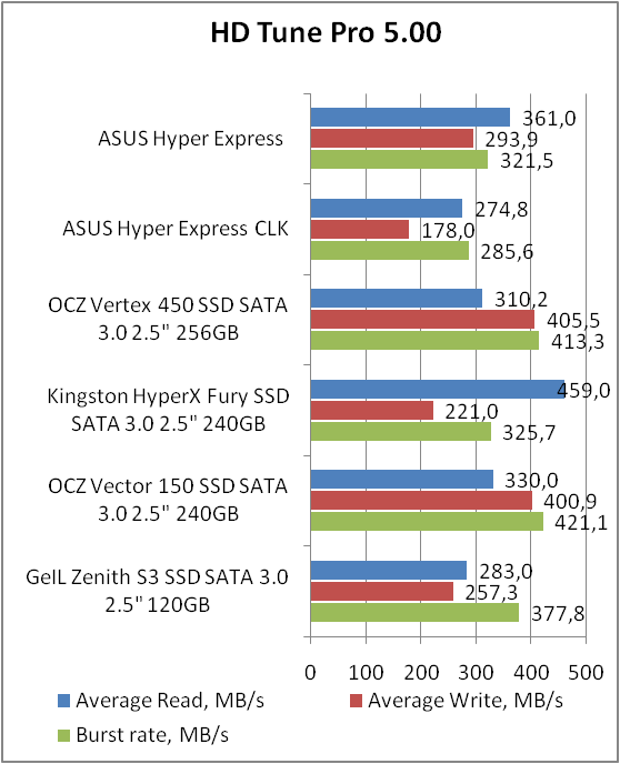 ASUS HYPER EXPRESS