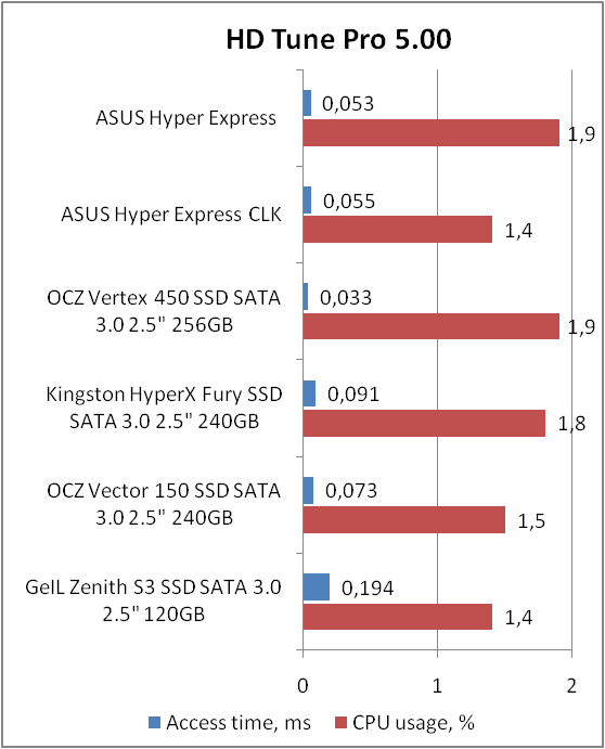 ASUS HYPER EXPRESS