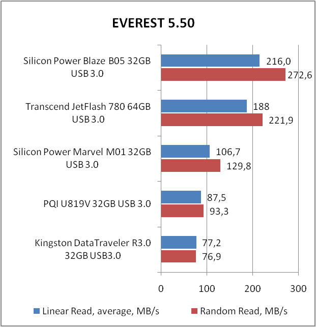 Silicon Power BLAZE B05